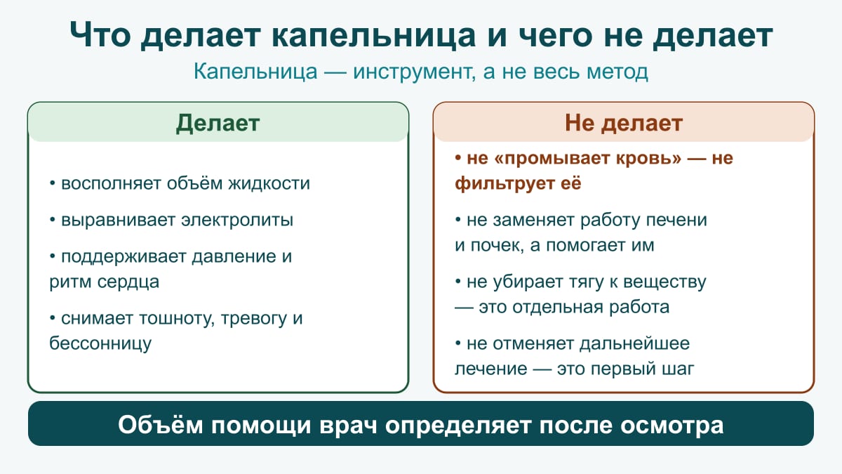 Схема: что делает капельница — жидкость, электролиты, давление, ритм сердца, сон; чего не делает — не фильтрует кровь, не убирает тягу